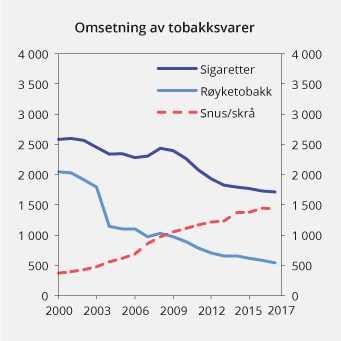 Figur 13.6 Registrert omsetning av sigaretter, røyketobakk, snus og skrå i perioden 2000–2017. 1 000 kg
