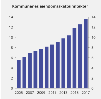Figur 2.14 Kommunenes eiendomsskatteinntekter 2005–2017. Mrd. 2017-kroner
