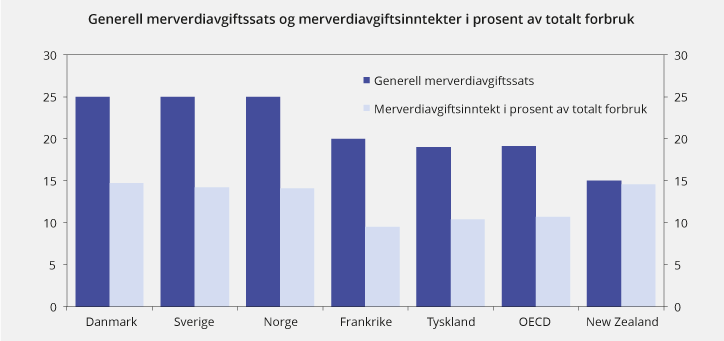 Figur 2.16 Generell merverdiavgiftssats og merverdiavgiftsinntekter i prosent av samlet forbruk. 2014
