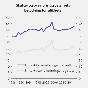 Figur 2.20 Gini-koeffisienten for inntekt før og etter overføringer og skatt. Prosent. Ekvivalent inntekt (EU-skala). 1986–2016
