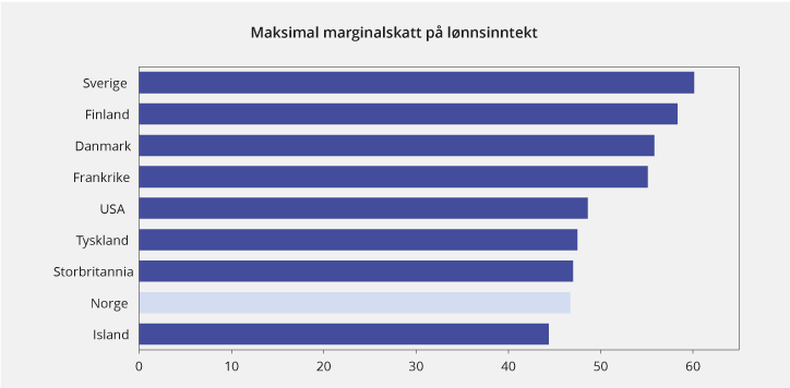 Figur 2.4 Høyeste marginalskatt på lønnsinntekt eksklusive arbeidsgivers bidrag til arbeidstakers trygdeordninger. Noen utvalgte land i 2017. Prosent
