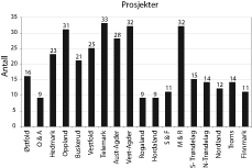 Figur 10.1 Figuren viser antall omstillings- og moderniseringsprosjekter
fordelt per fylke.