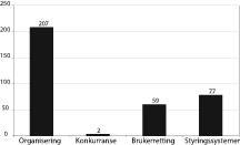 Figur 10.2 Figuren viser antall omstillings- og moderniseringsprosjekter
fordelt per fylke.