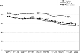 Figur 12.1 Valgdeltakelsen 1967-2003.