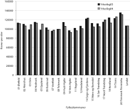 Figur 12.3 Kostnad per elev i allmenne fag per fylke og år.