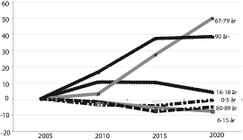Figur 12.4 Forventet demografisk utvikling 2005-2020. Prosent endring
fra 2005