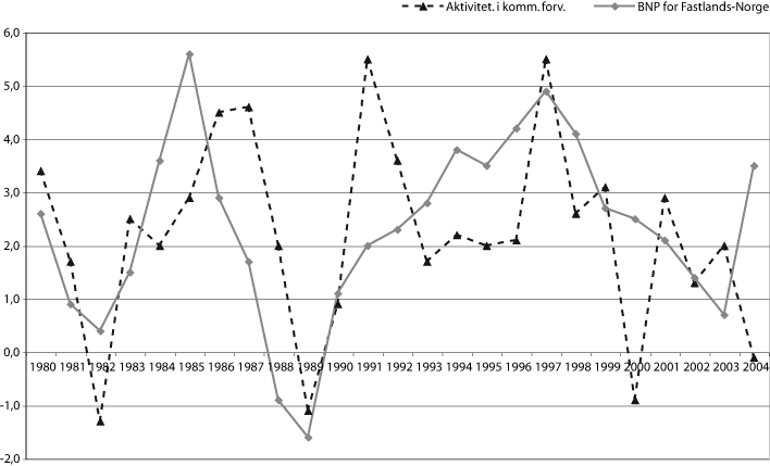 Figur 16.1 Aktivitetsutvikling i kommuneforvaltningen og utviklingen i
bruttonasjonalprodukt for fastlands-Norge 1980-2004. Prosentvis
volumendring fra året før.