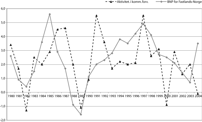 Figur 16.1 Aktivitetsutvikling i kommuneforvaltningen og utviklingen i
 bruttonasjonal­produkt for fastlands-Norge 1980-2004. Prosentvis
 volumendring fra året før.