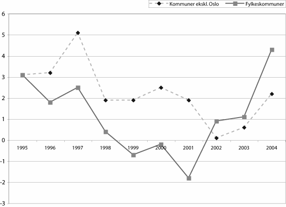 Figur 16.2 Netto driftsresultat i kommunene og fylkeskommunene. Prosent
av driftsinntekter.
