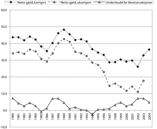 Figur 16.3 Kommunesektorens underskudd før lånetransaksjoner
og netto gjeld 1980-2004. Prosent av samlede inntekter.