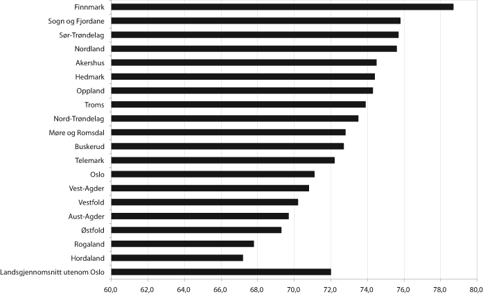 Figur 10.1 Dekningsgrader barnehager 1-5 år. Prosent. Kommunene
 gruppert etter fylke. 2003. N=431