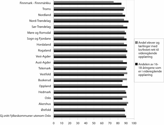 Figur 10.2 Andel 16-18 åringer i videregående opplæring
 og andel elever og lærlinger med lovfestet rett til videregående
 opplæring. 2004. N=19