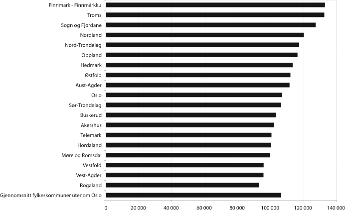 Figur 10.3 Korrigerte brutto driftsutgifter per elev i videregående
 skoler. 2004. N=19