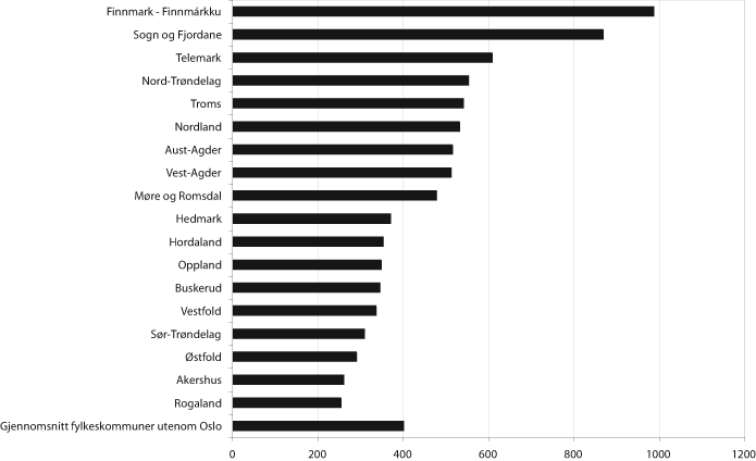 Figur 10.4 Netto driftsutgifter per innbygger i kroner, administrasjon,
 styring og fellesutgifter. 2004. N=18 Fylkeskommunene utenom
 Oslo.