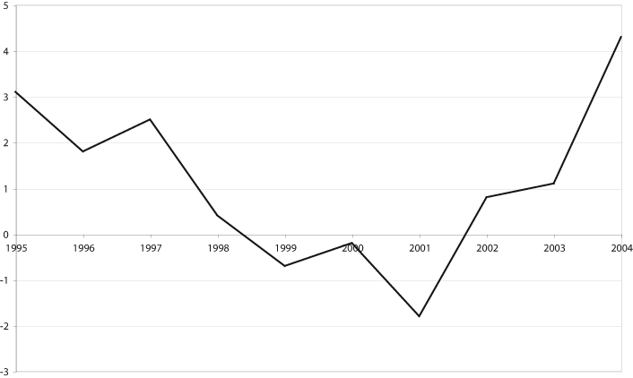 Figur 9.1 Utvikling i netto driftsresultat for fylkeskommunene utenom
Oslo