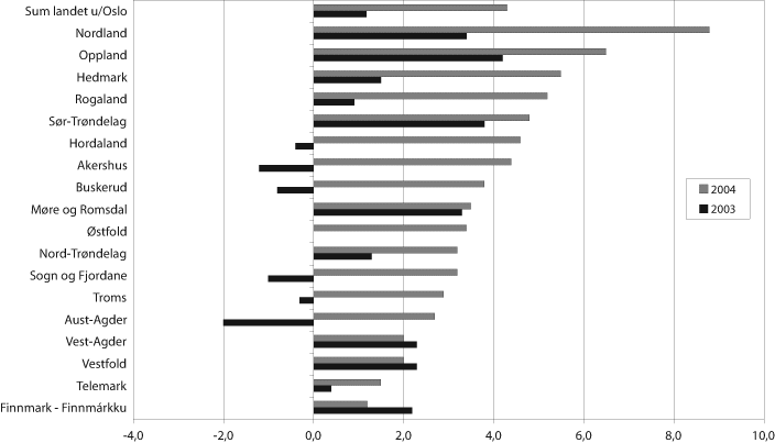 Figur 9.2 Netto driftsresultat i prosent av driftsinntektene for alle
fylkeskommunene, 2003 og 2004