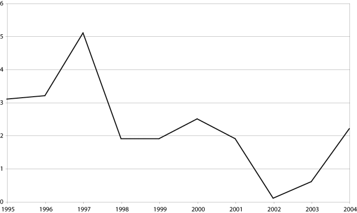 Figur 9.3 Utviklingen i netto driftsresultat for kommunene