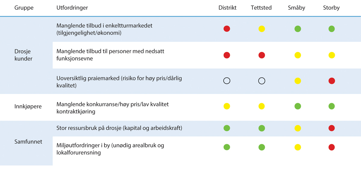 Figur 4.1 Utfordringer knyttet til drosjetilbudet fordelt på markedssegment og geografi1