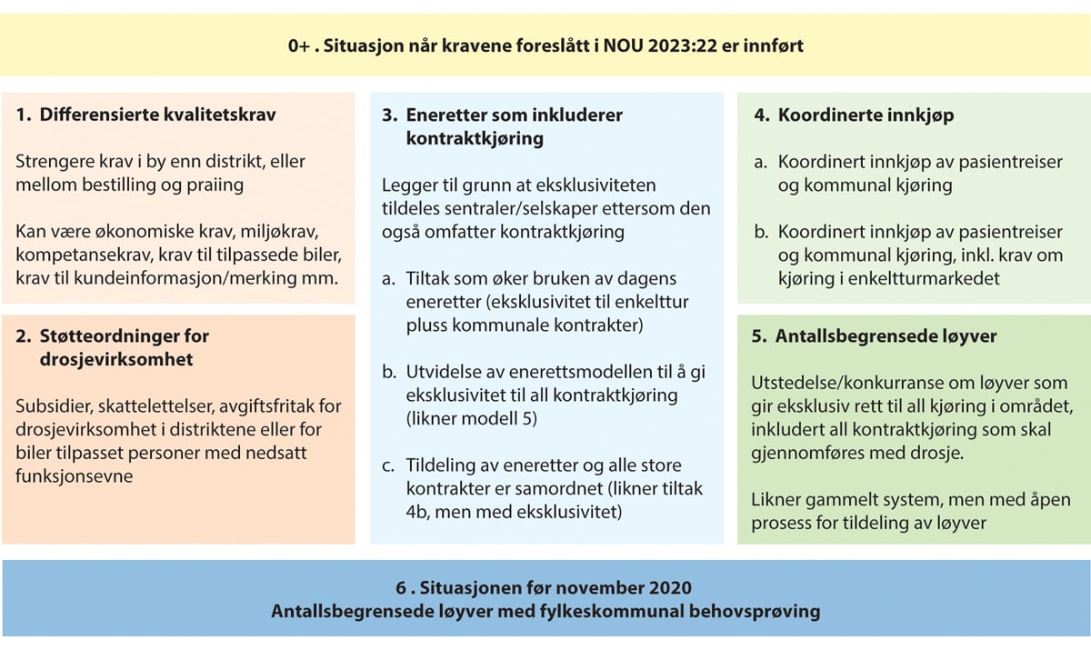Figur 4.2 Oversikt over alternative modeller for å bedre drosjetilbudet.