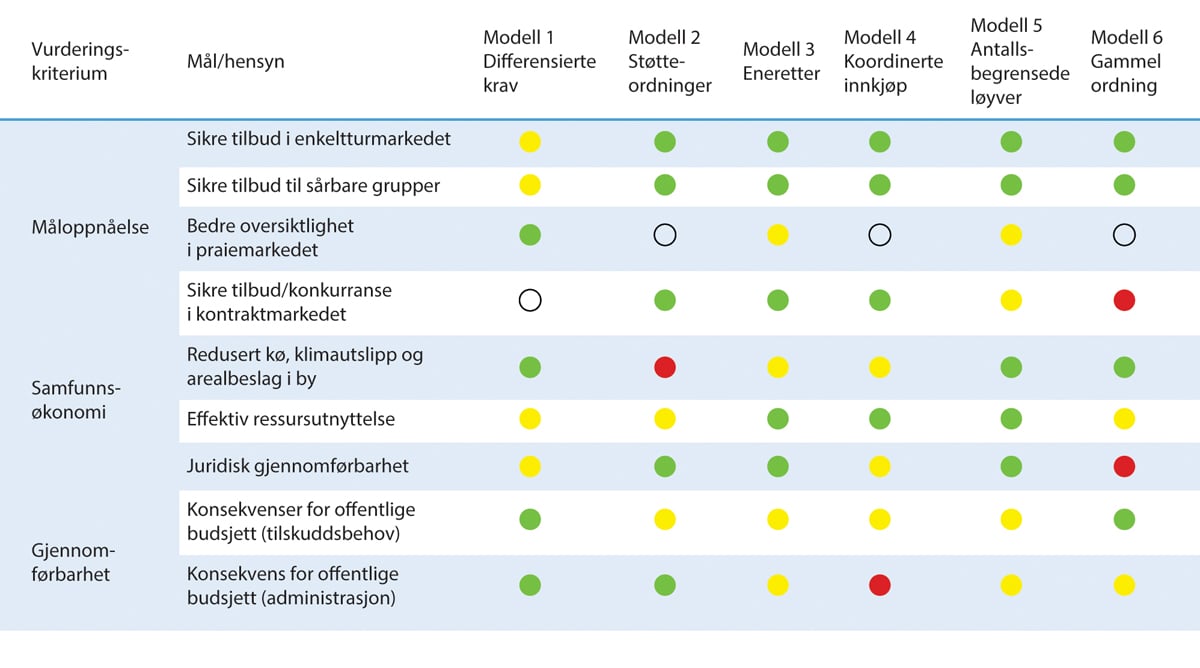 Figur 4.3 Oversikt over økonomiske modeller og forventet effekt1 for de ulike målene i utvalgets mandat, samfunnsøkonomi og gjennomførbarhet2.
