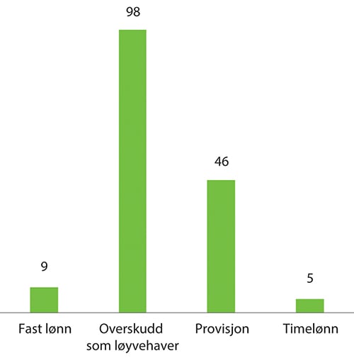 Figur 7.5 Hva utgjør mesteparten av lønnen din?