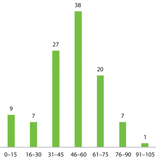 Figur 7.6 Hvor mange timer jobber du i drosjeyrket hver uke?