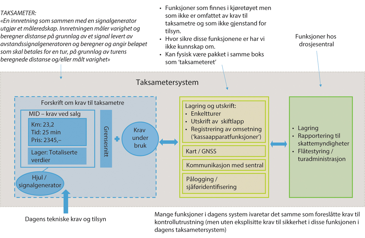 Figur 8.1 Taksametersystemet