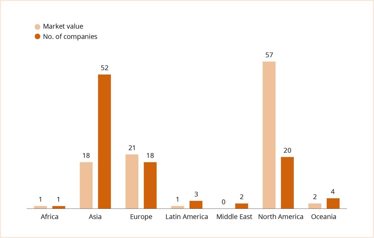 Bar chart showing market value and number of companies per region in the fund’s equity investments in 2025. North America has the highest market value, while Asia has the most companies.