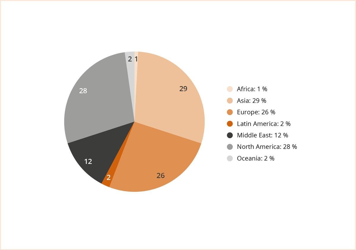Regional distribution of the companies assessed by the Ethics Council in 2025. Companies from Asia make up 29 %, Companies from Europe 26%, North America stand for 28 % of the companies and the Middle East 12 %.