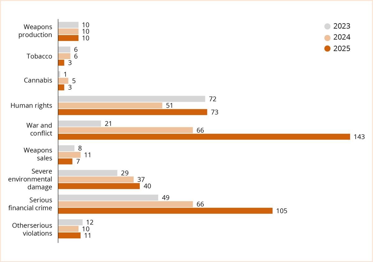 Overview of how the Ethics Council's work has been distributed among the various exclusion criteria in the period 2023–2025. "Serious finacial crime" and "war and conflict" dominates together with "human rights".