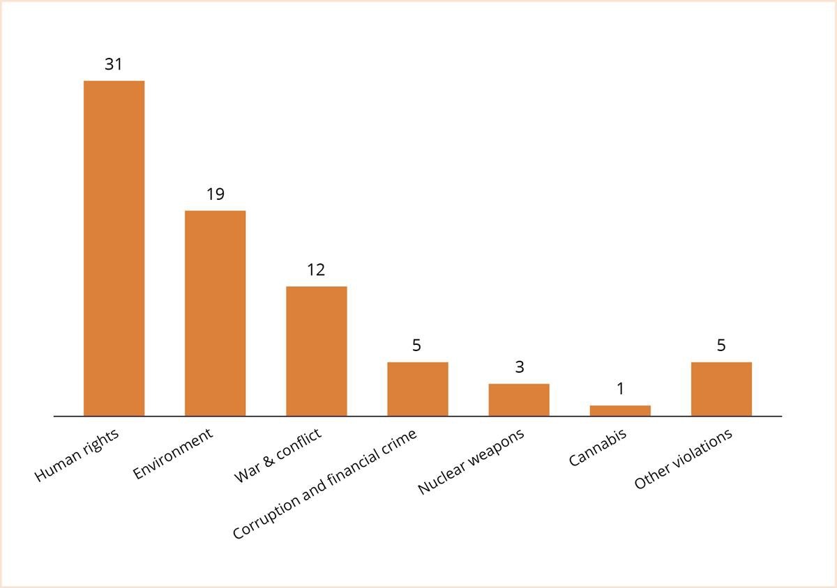 "Human rights" and "environment" are the criteria where the Ethics Council has had contact with the most companies.