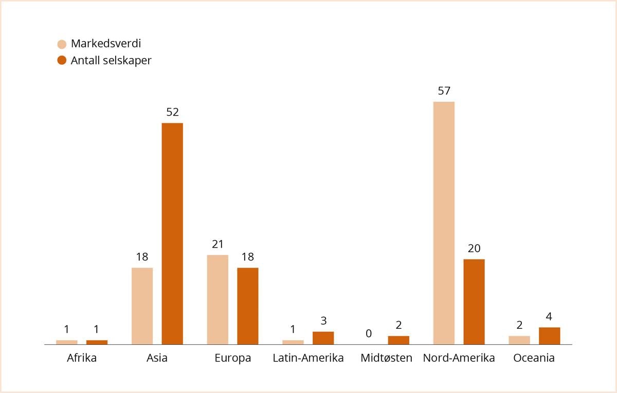 Søylediagram som viser markedsverdi og antall selskaper per region i fondets aksjeinvesteringer i 2025. Nord‑Amerika har høyest markedsverdi, mens Asia har flest selskaper.