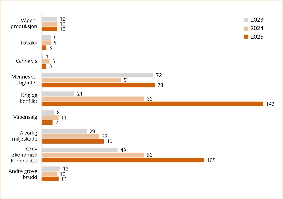 Figuren viser rådets arbeid fordelt på kriteriene. "Krig og konflikt" og "grov økonimisk kriminalitet" dominerer sammen med "menneskerettigheter".