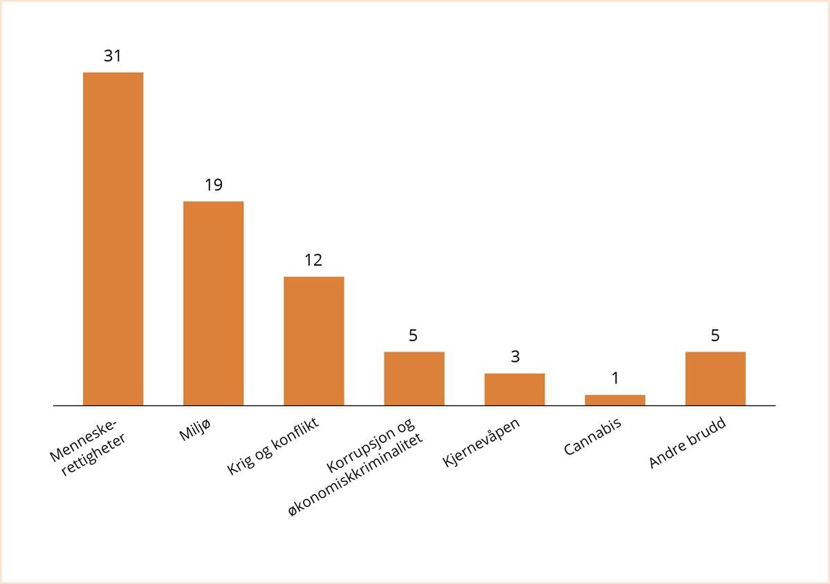 Figuren viser Etikkrådets kontakt med selskaper fordelt på kriteriene. Rådet har hatt kontakt med flest selskaper som utredes under "menneskerettigheter".