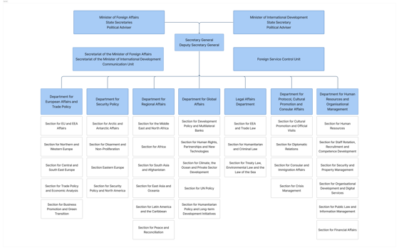 Organizational chart MFA in English
