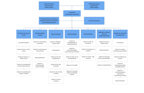 Organisasjonskart for utenriksdepartementet på norsk