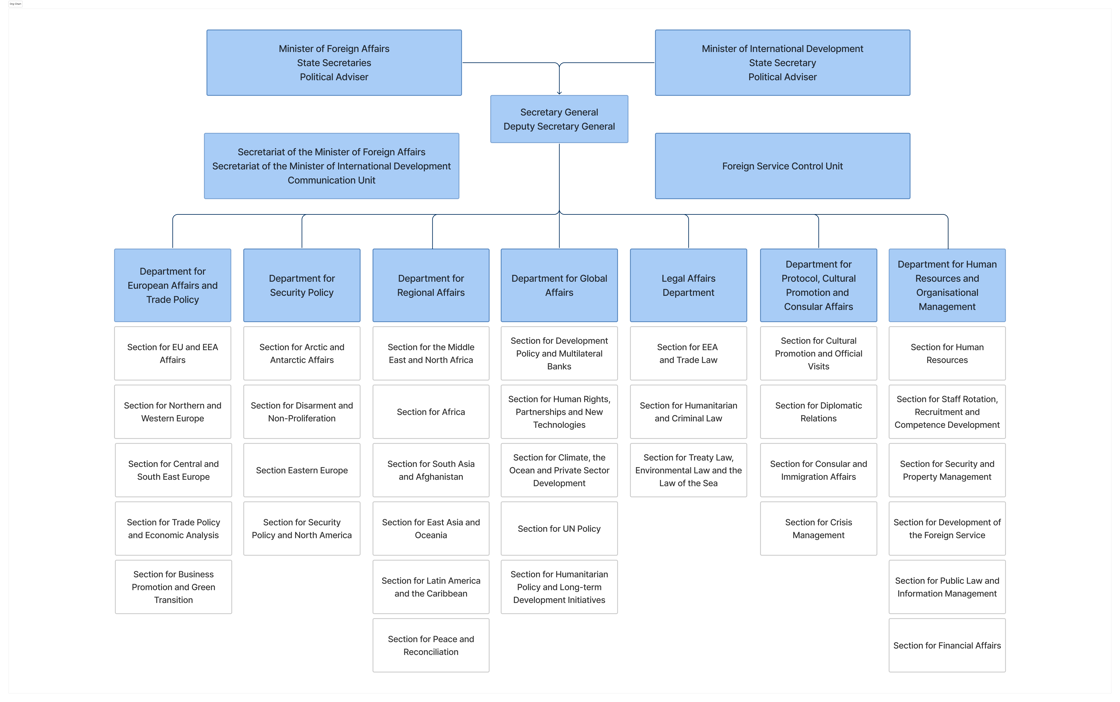 Org chart of the Norwegian MFA