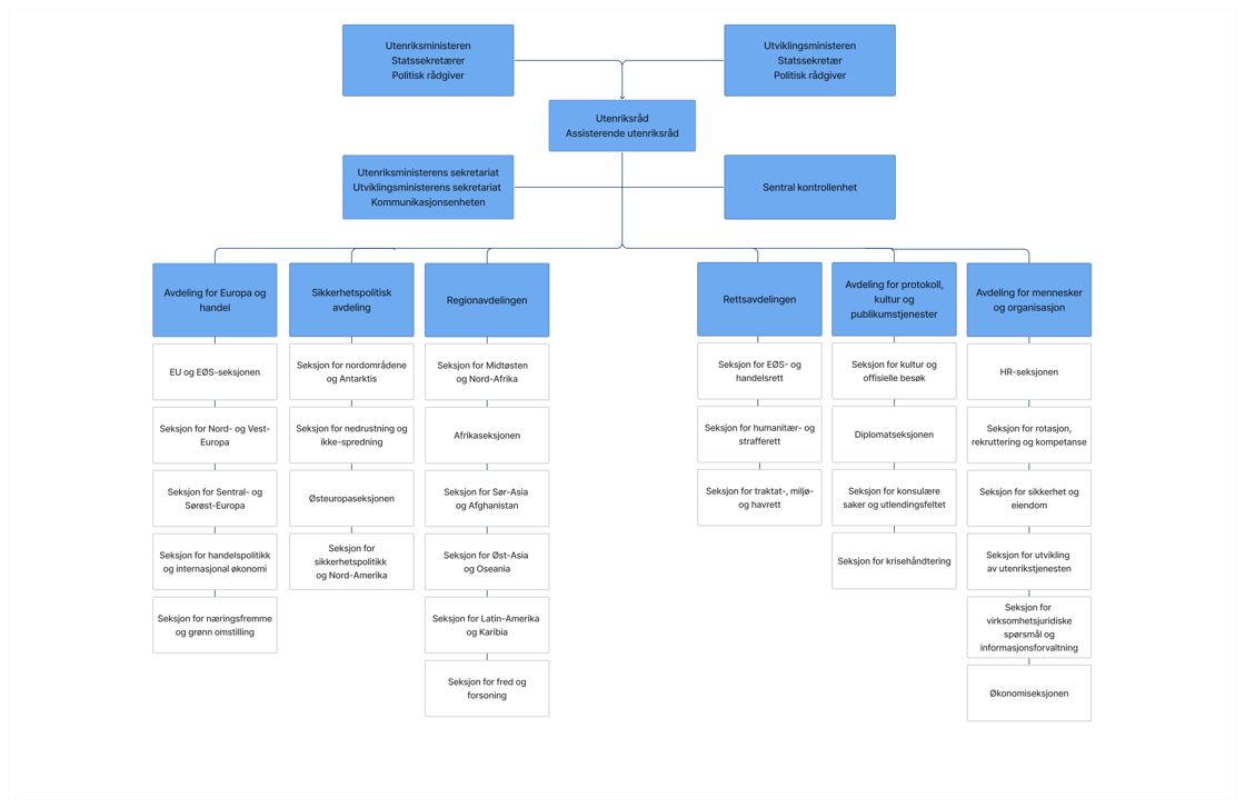 Organisasjonskart over UD