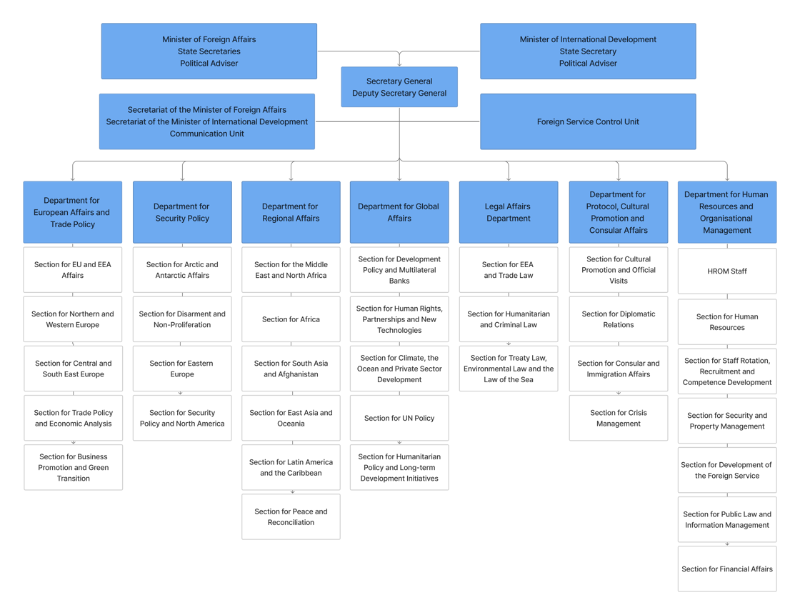 Organisasjonskart UD
