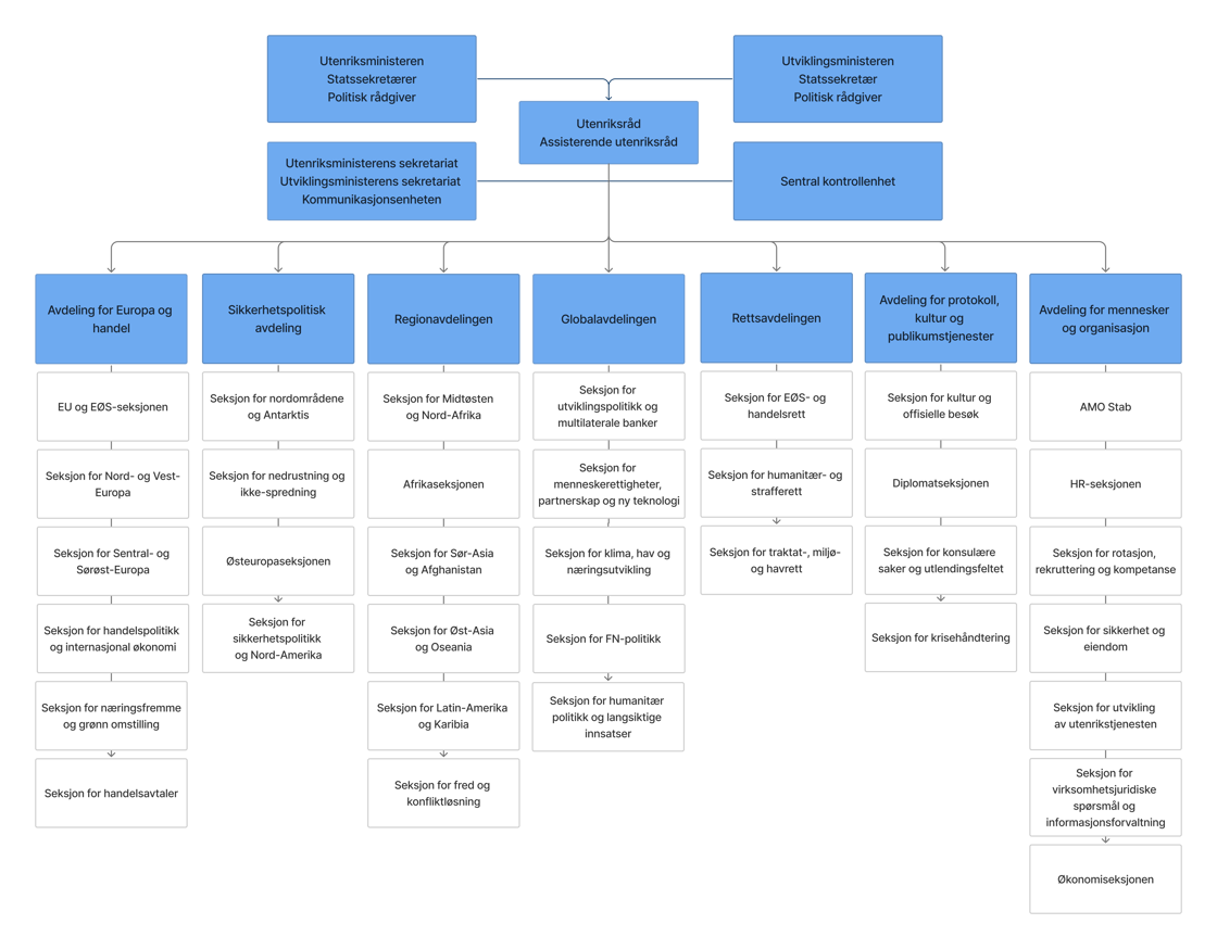 Organisationskart UD