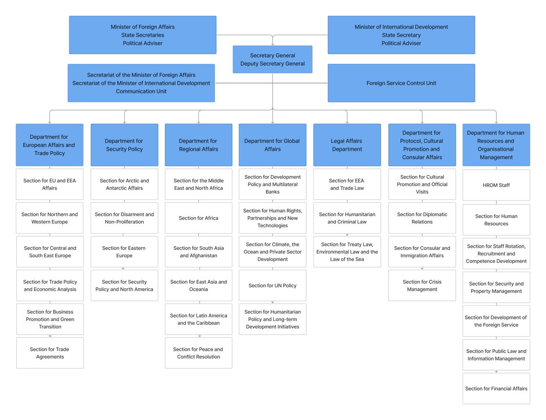 Organisation chart MFA