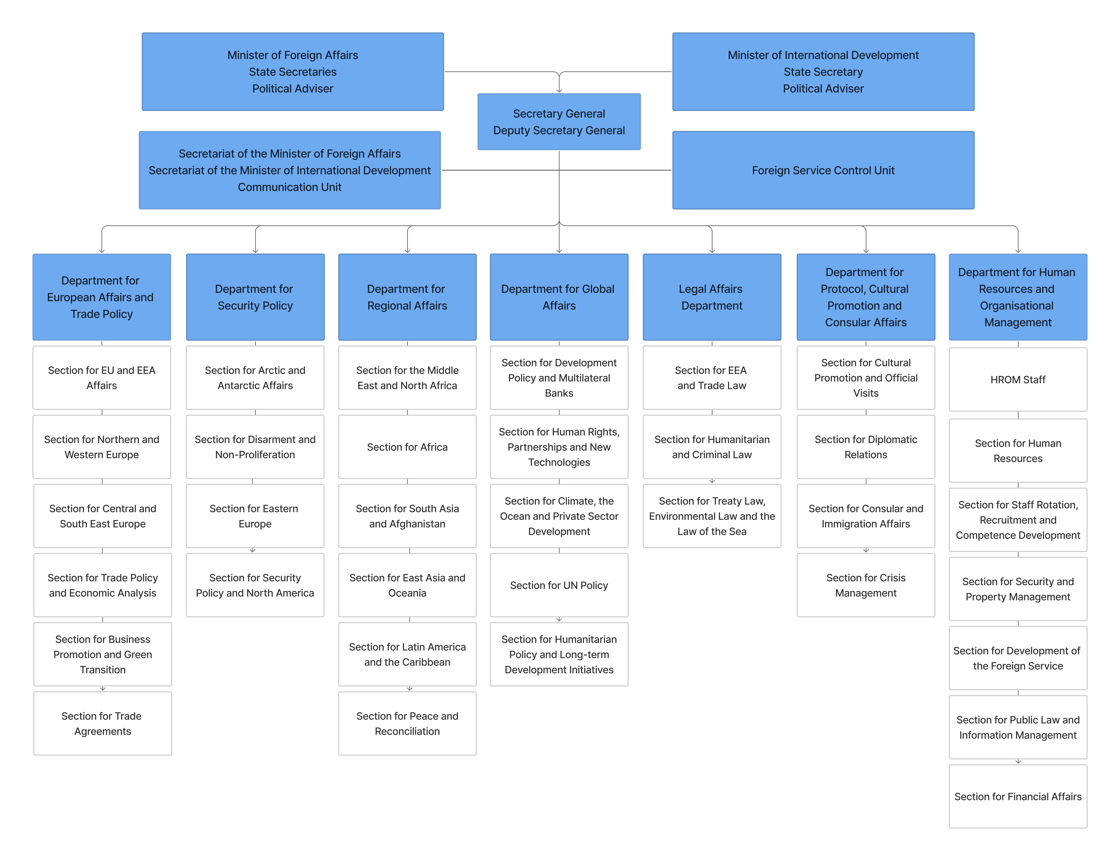 Organizational chart MFA