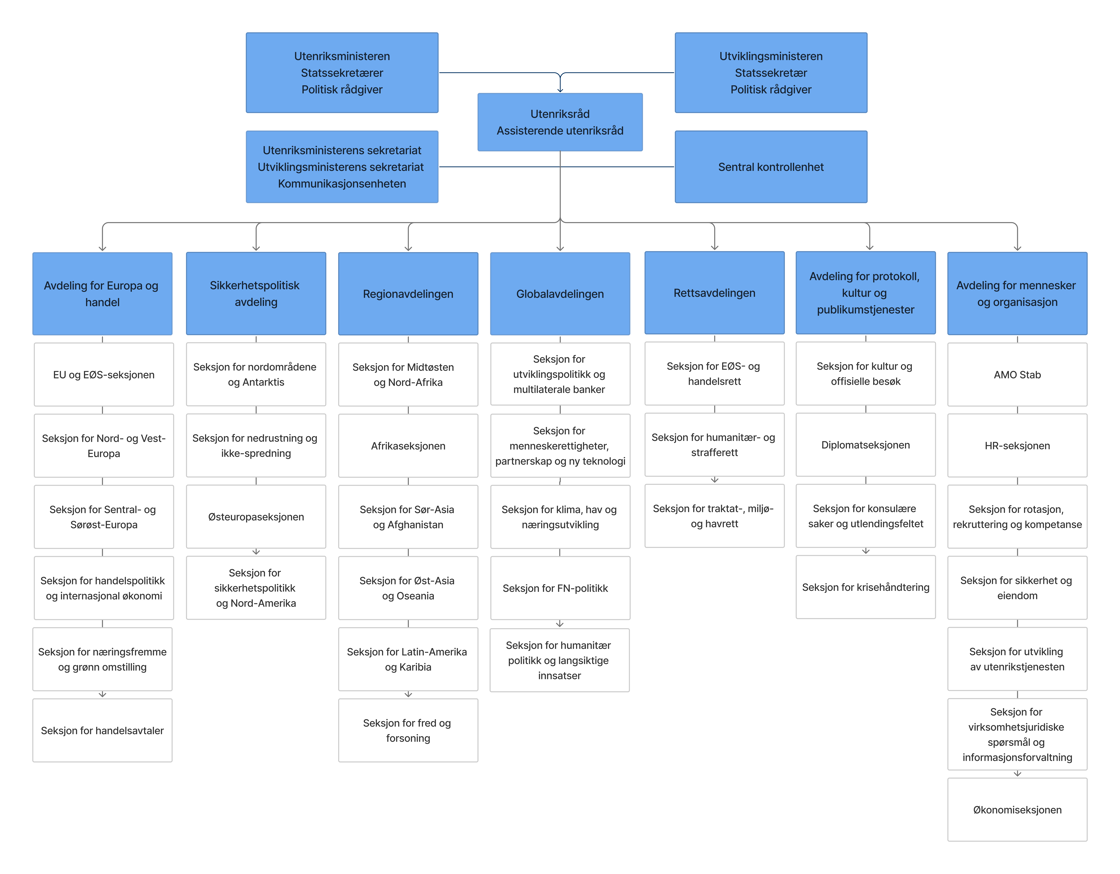 Organisasjonskart UD