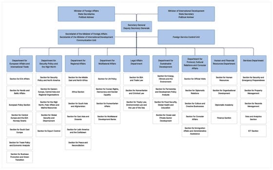 Organisation chart for Norwegian MFA