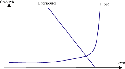 Figur 2.1 Prinsippskisse. Tilbud og etterspørsel etter kraft i Norden. Øre/kWh.