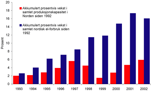 Figur 2.2 Akkumulert prosentvis vekst i produksjonskapasitet og forbruk i den nordiske kraftforsyningen fra 1992. Prosent.