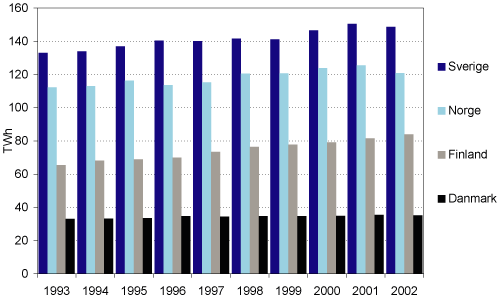 Figur 2.3 Utviklingen i elektrisitetsforbruket i de nordiske landene 1992-2002. TWh.