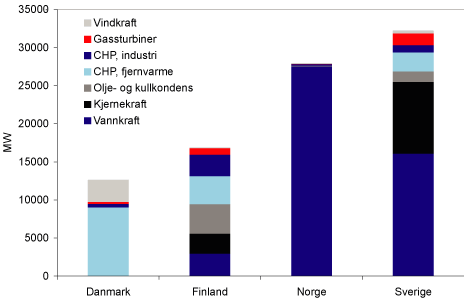 Figur 2.4 Installert effekt i nordisk kraftproduksjon. MW.