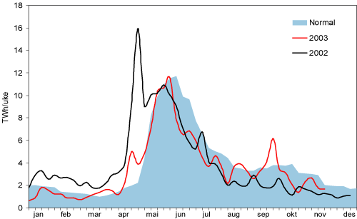 Figur 3.1 Tilsig til vannkraftmagasinene i Norden, 2002-2003. TWh/uke