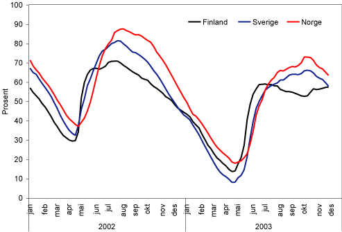 Figur 3.10 Magasinfylling i nordiske land, 2002- 2003. Prosent